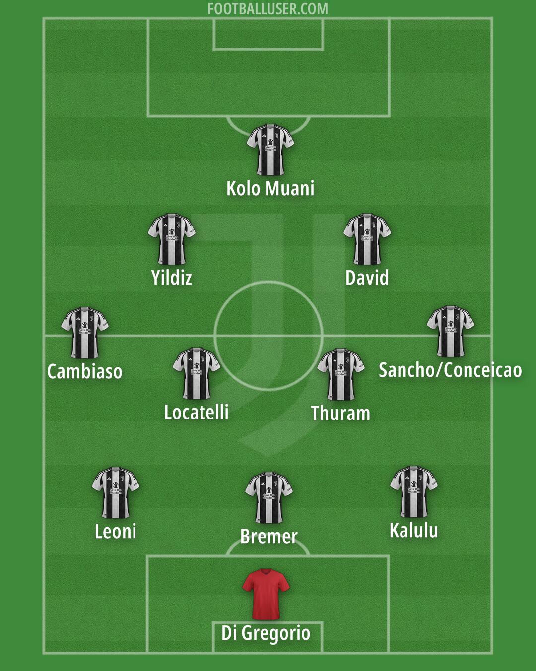 Juventus Formation 2025