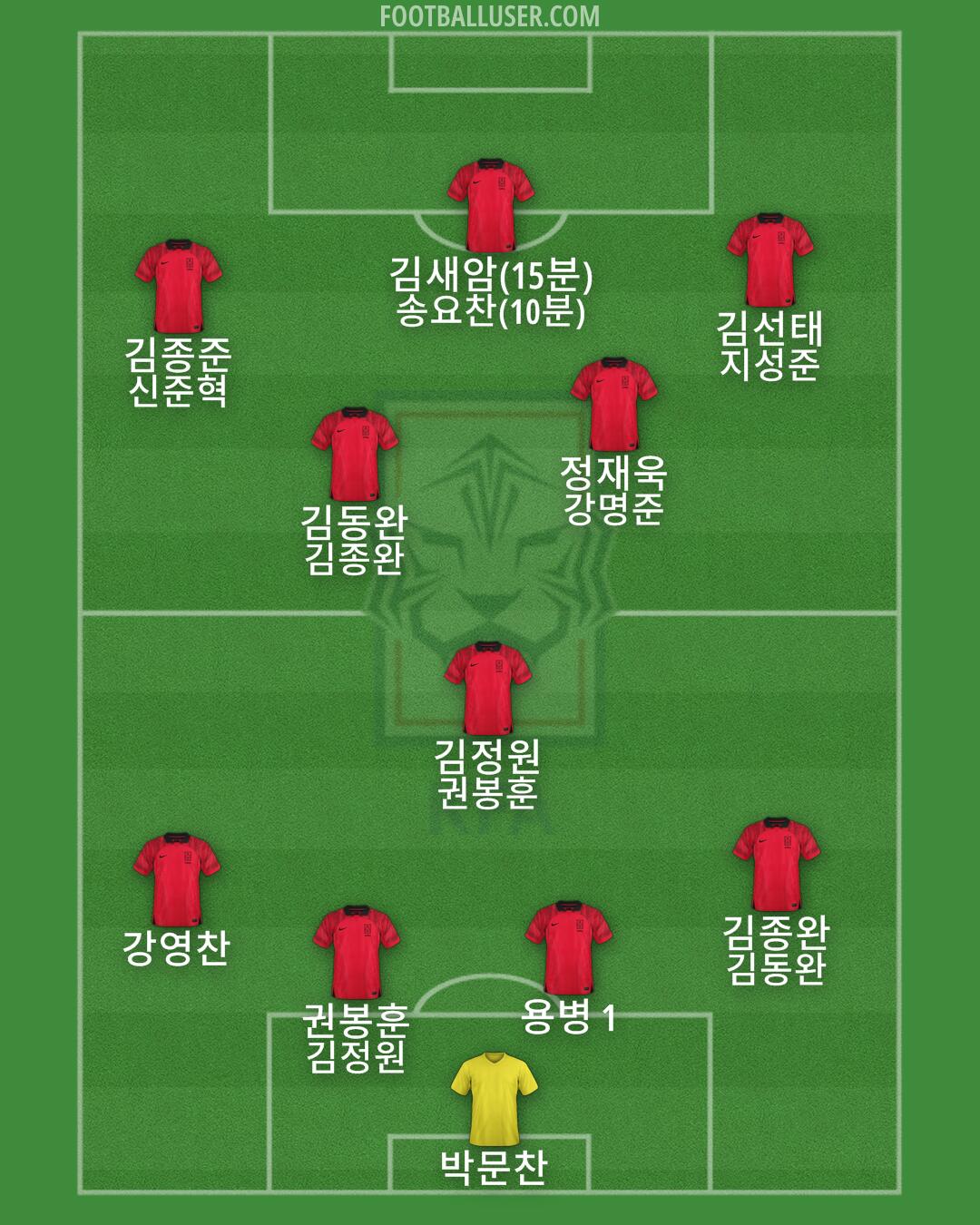 South Korea Formation 2025