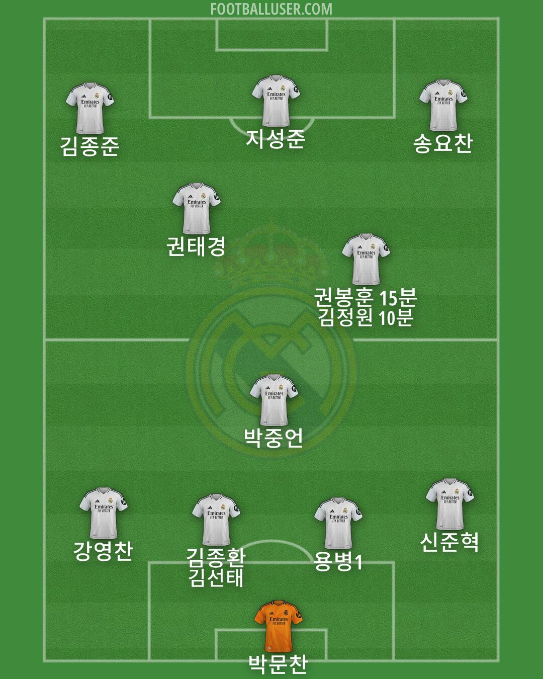 Real Madrid Formation 2025