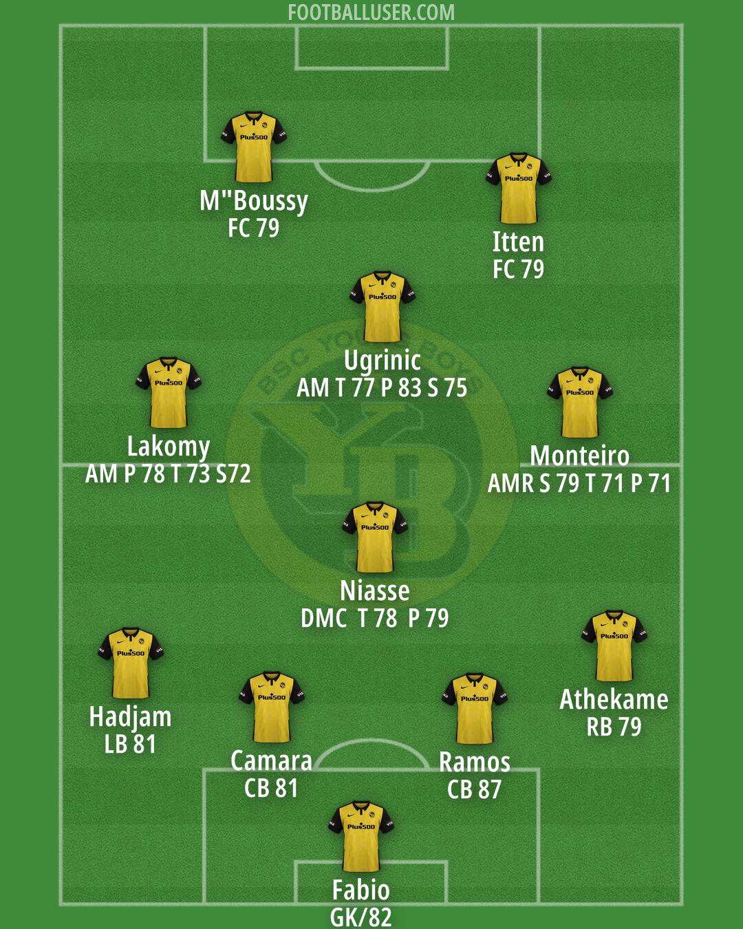Young Boys Formation 2025