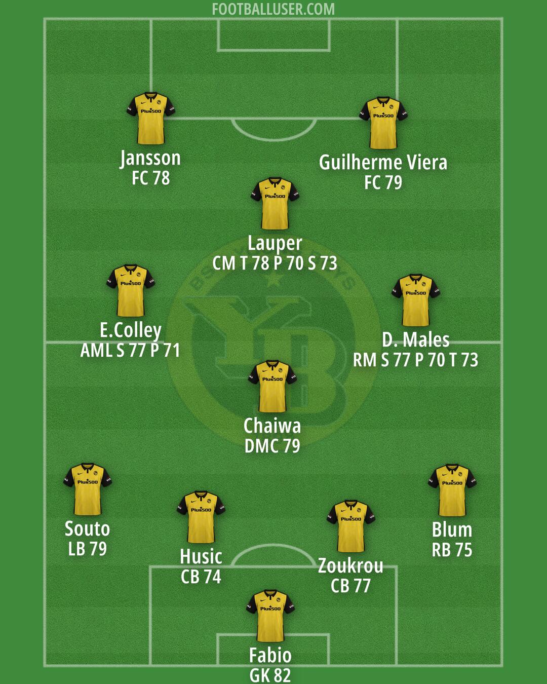 Young Boys Formation 2025
