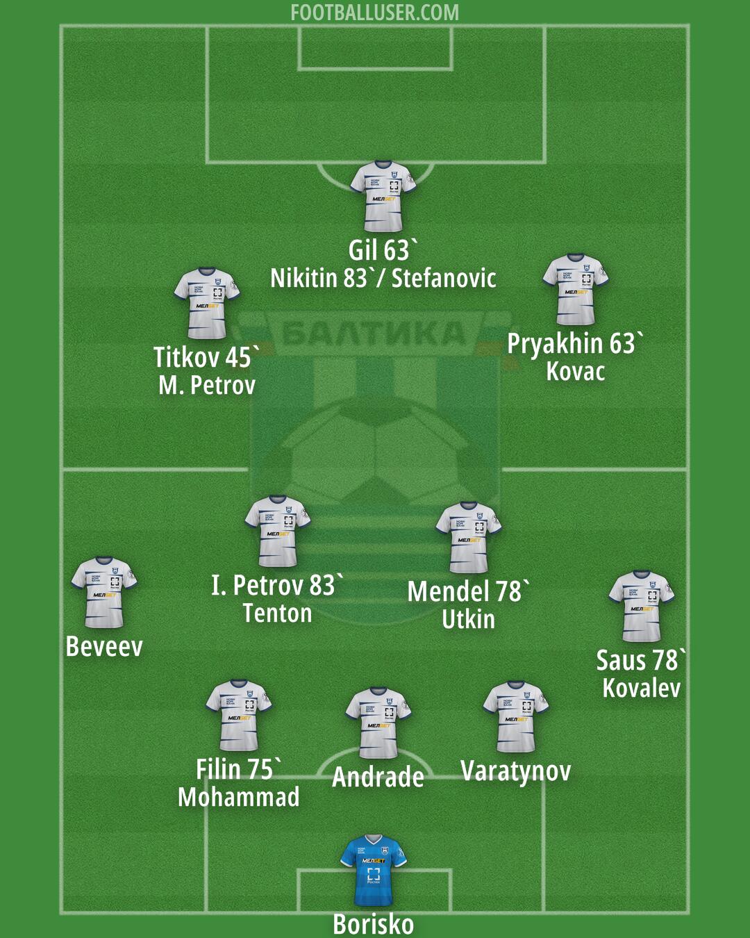 Baltika Formation 2025