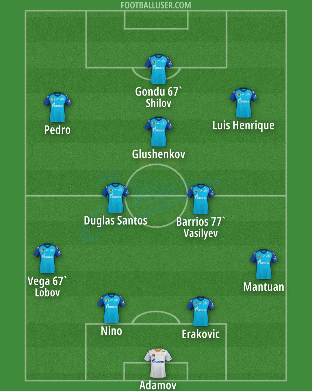 Zenit Formation 2025