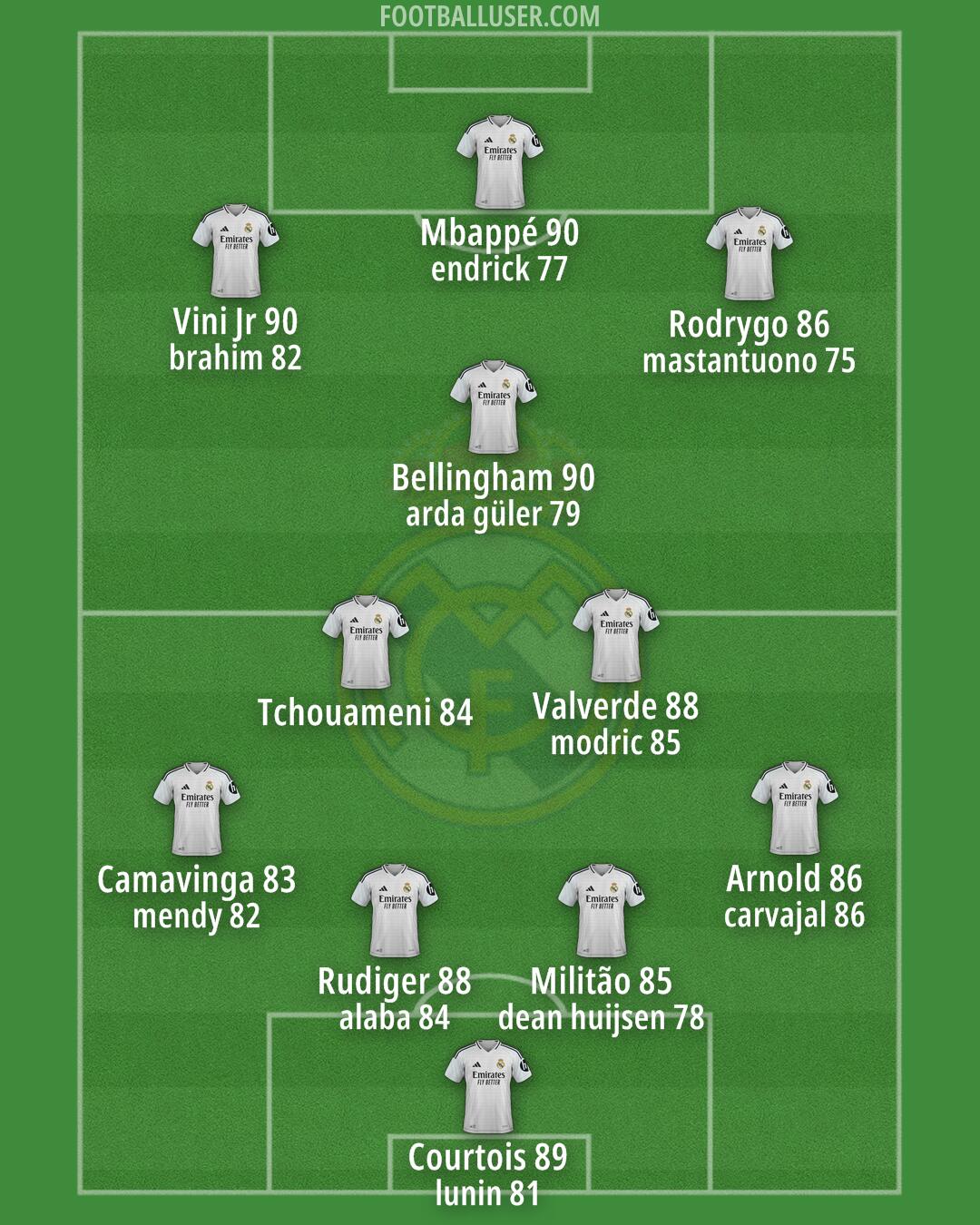 Real Madrid Formation 2025