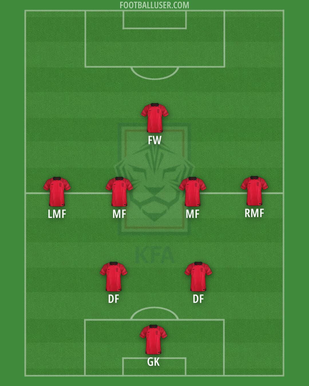 South Korea Formation 2025