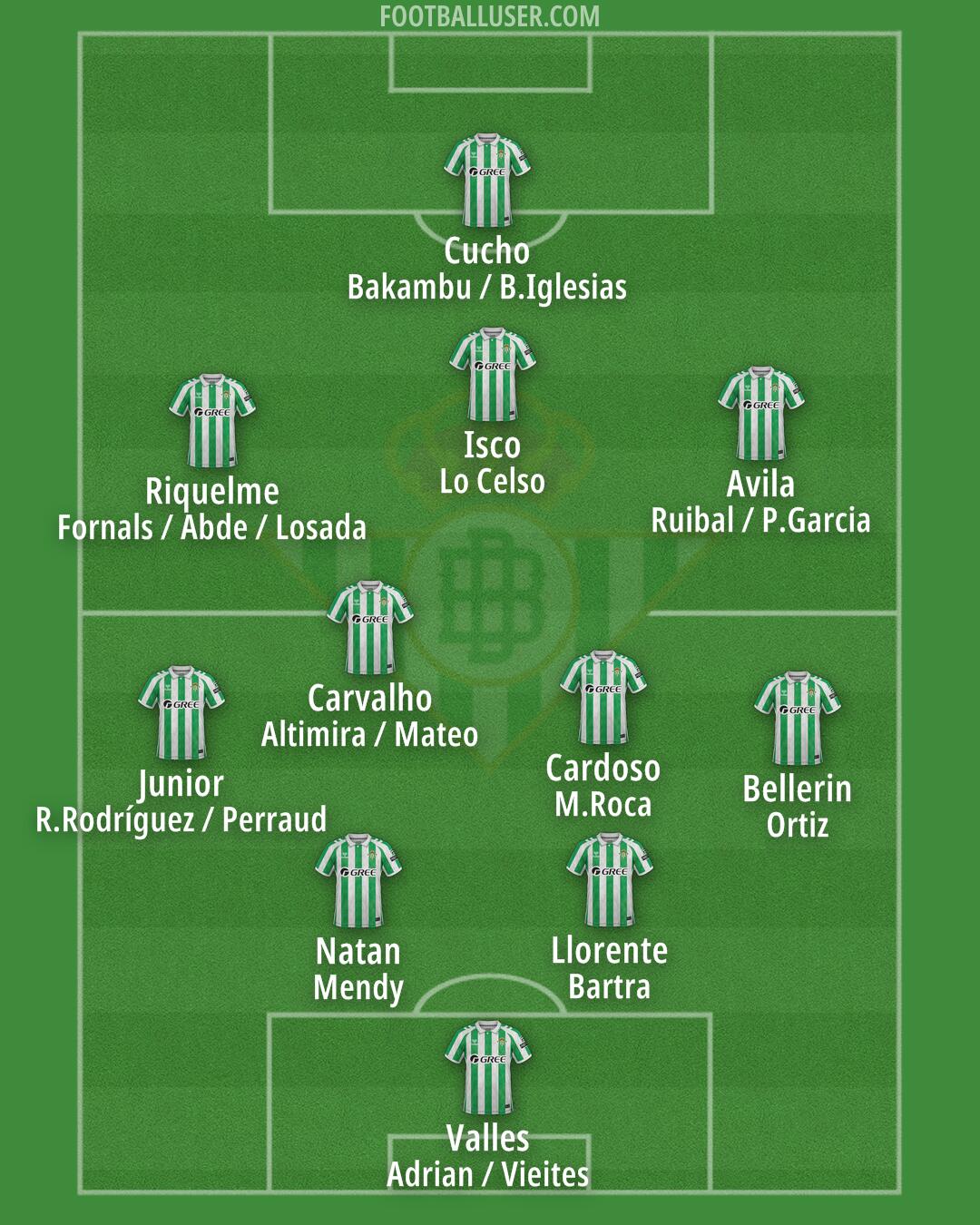 Real Betis Formation 2025