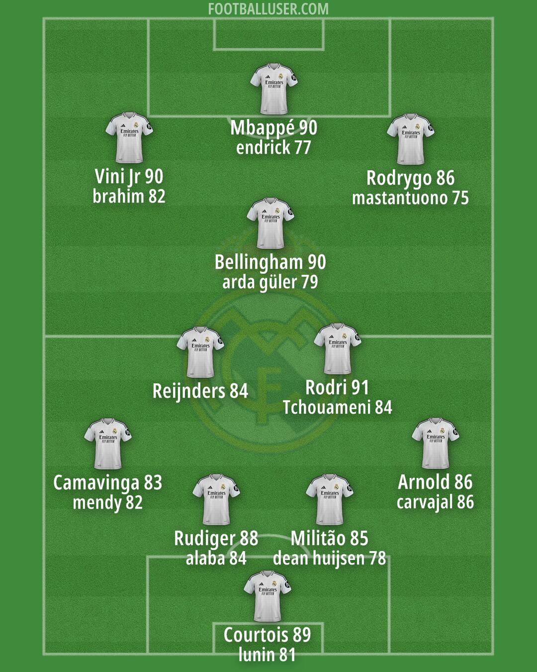 Real Madrid Formation 2025
