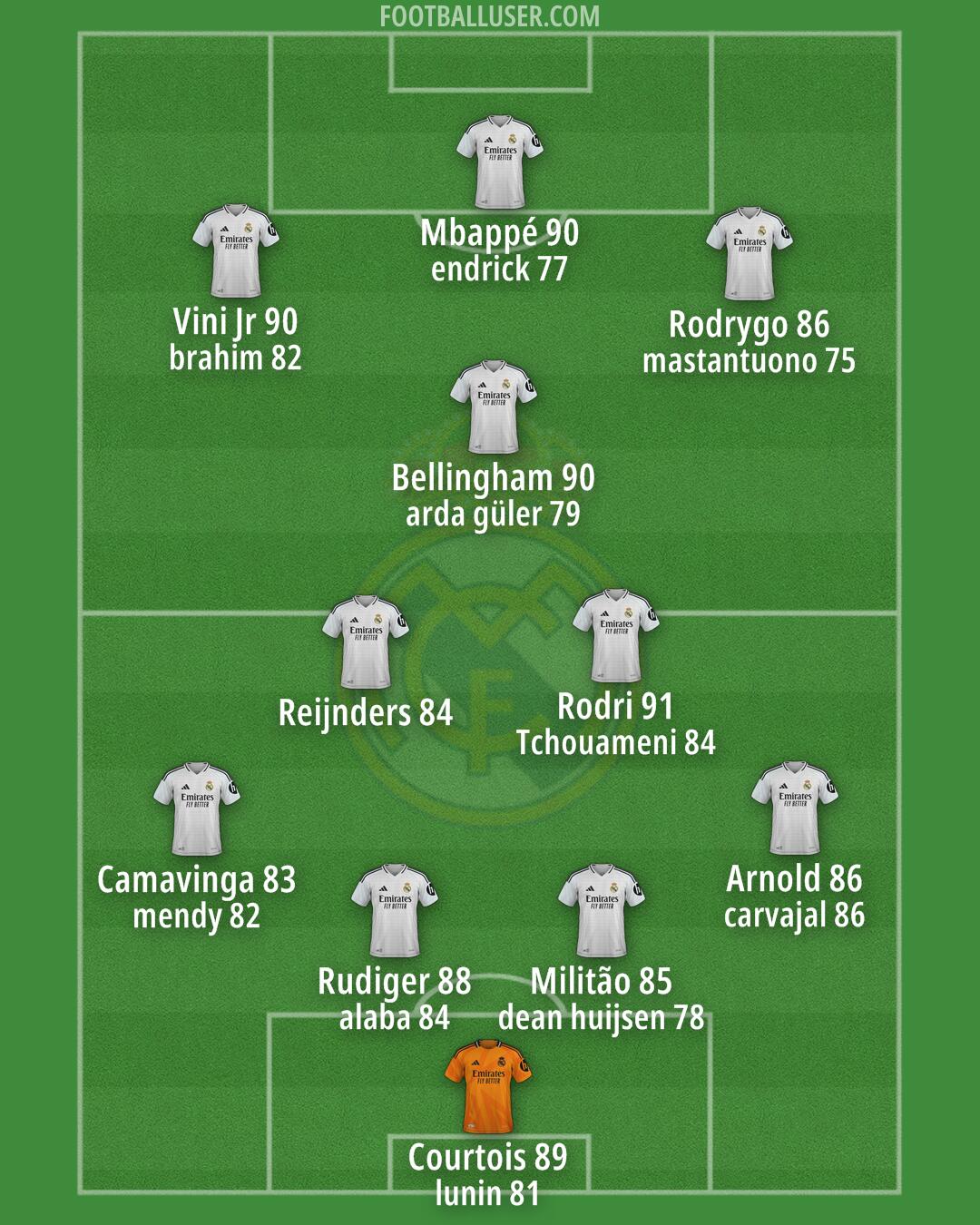 Real Madrid Formation 2025