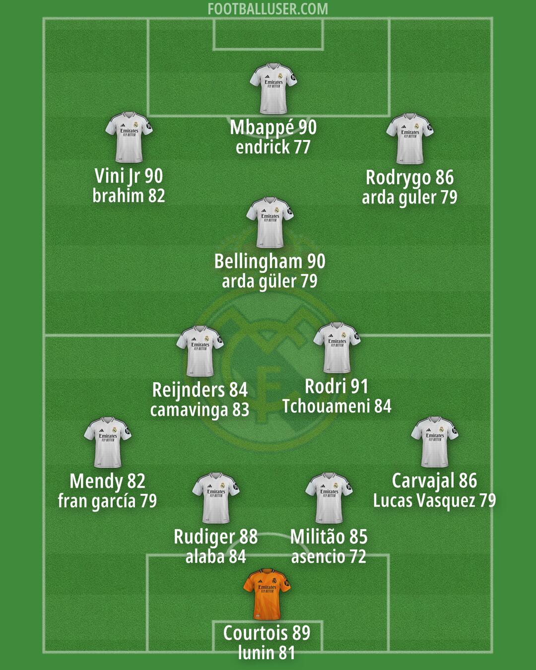 Real Madrid Formation 2025