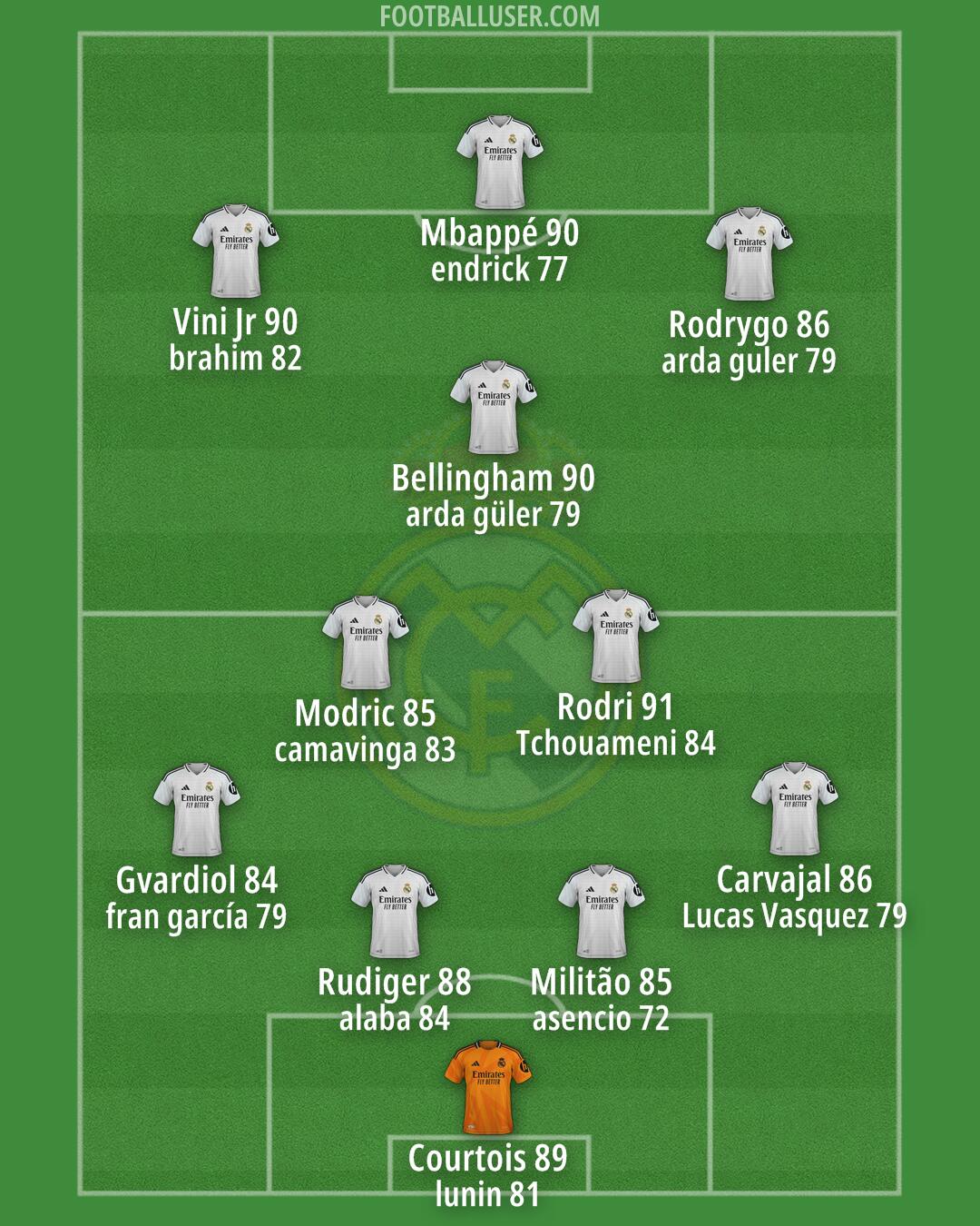 Real Madrid Formation 2025