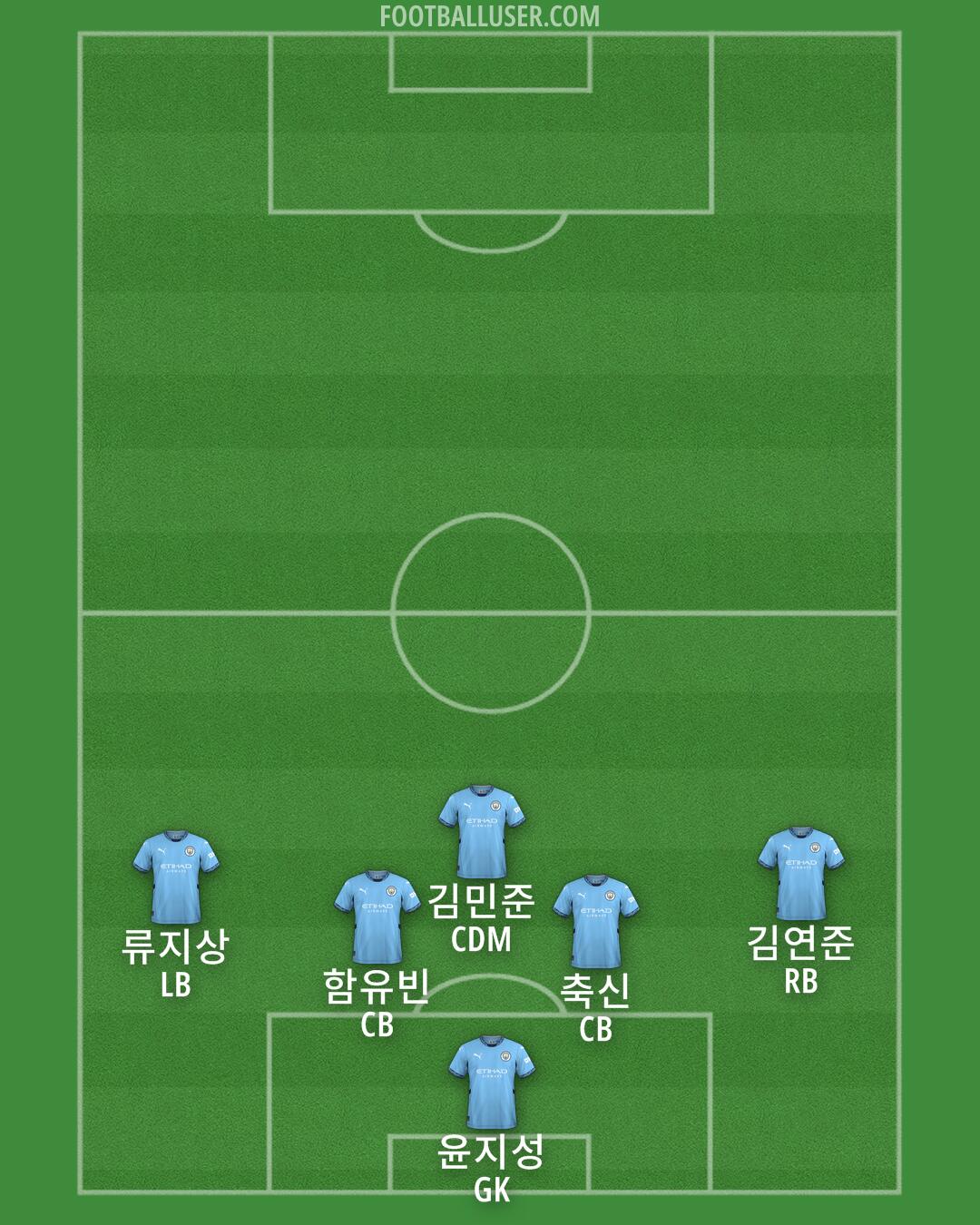 Man City Formation 2025