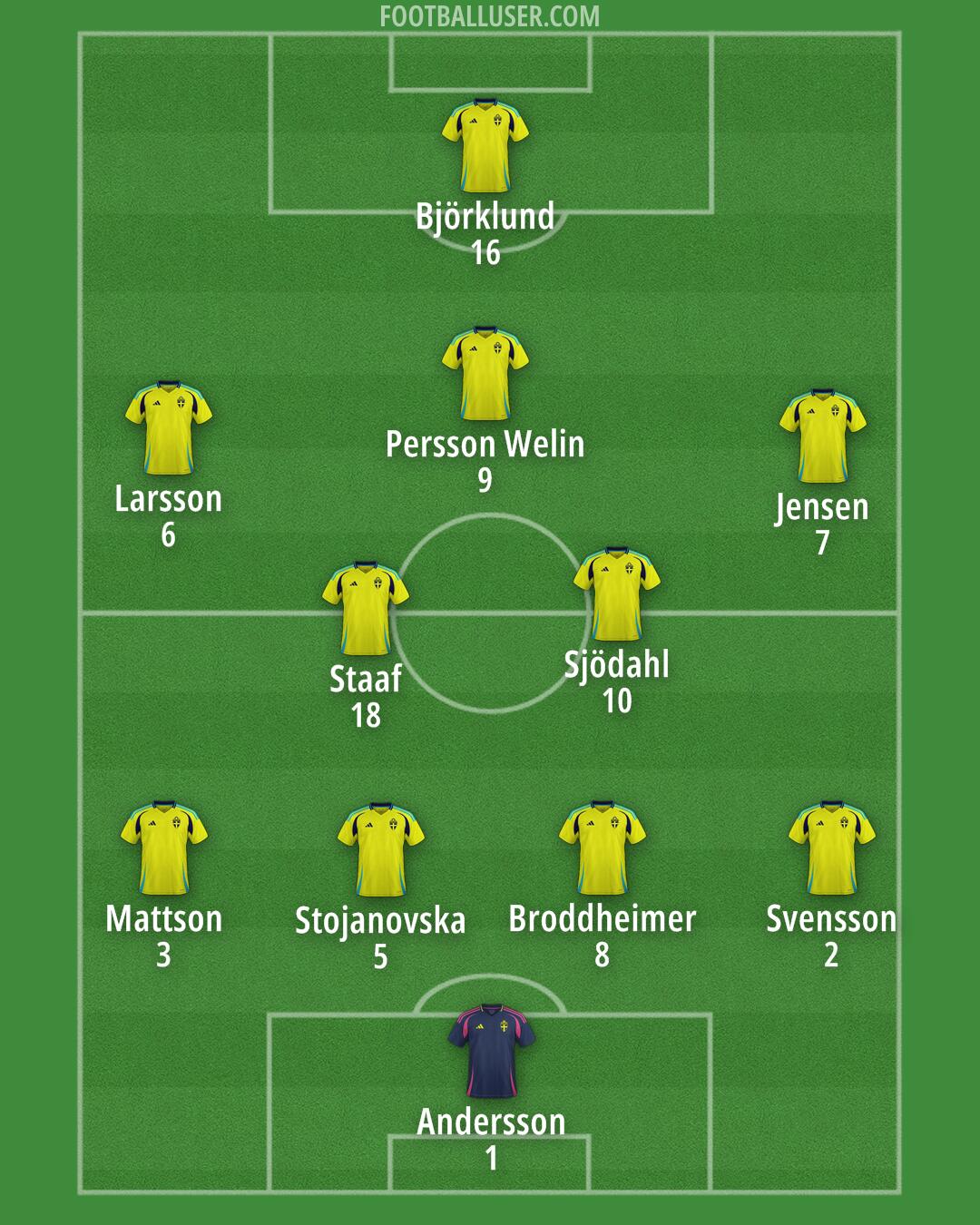 Sweden Formation 2025