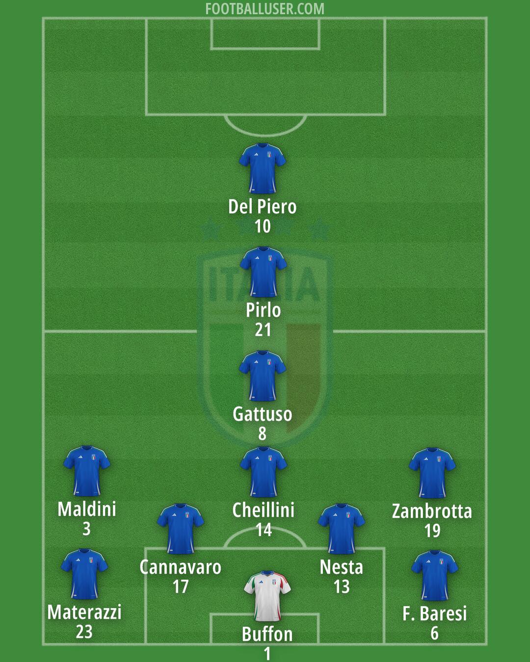 Italy Formation 2025
