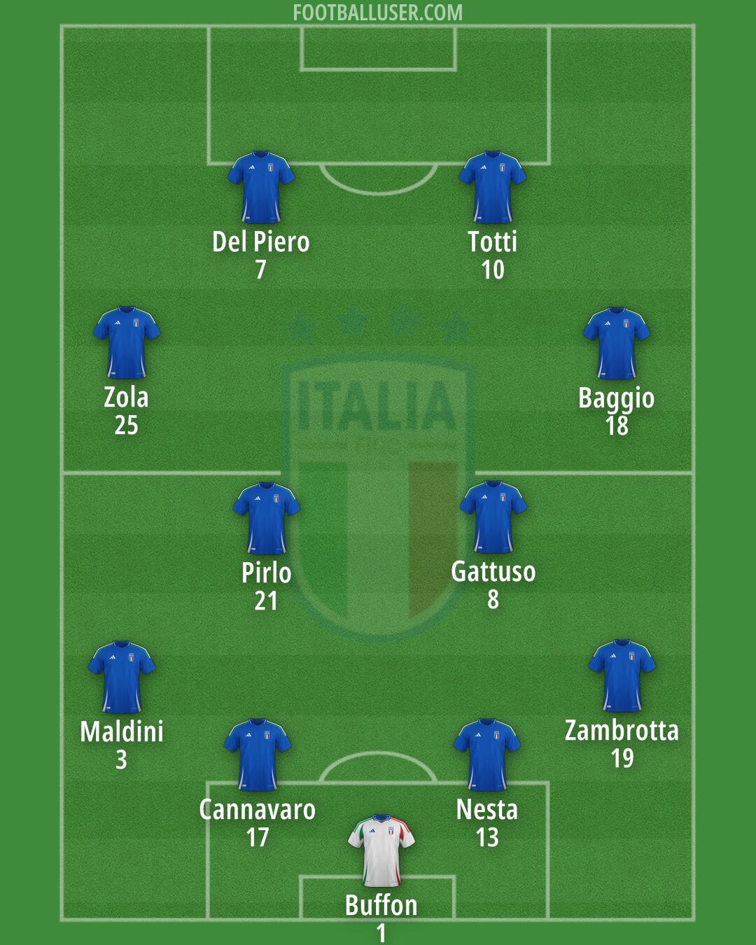Italy Formation 2025