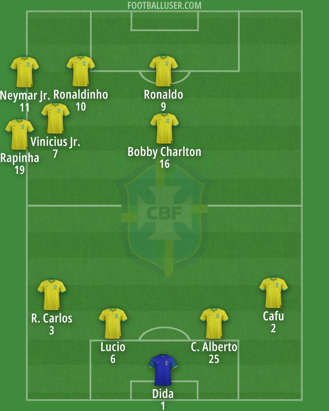 Brazil Formation 2025