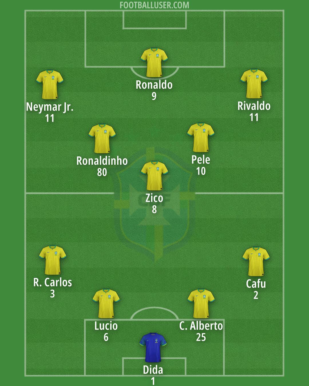 Brazil Formation 2025