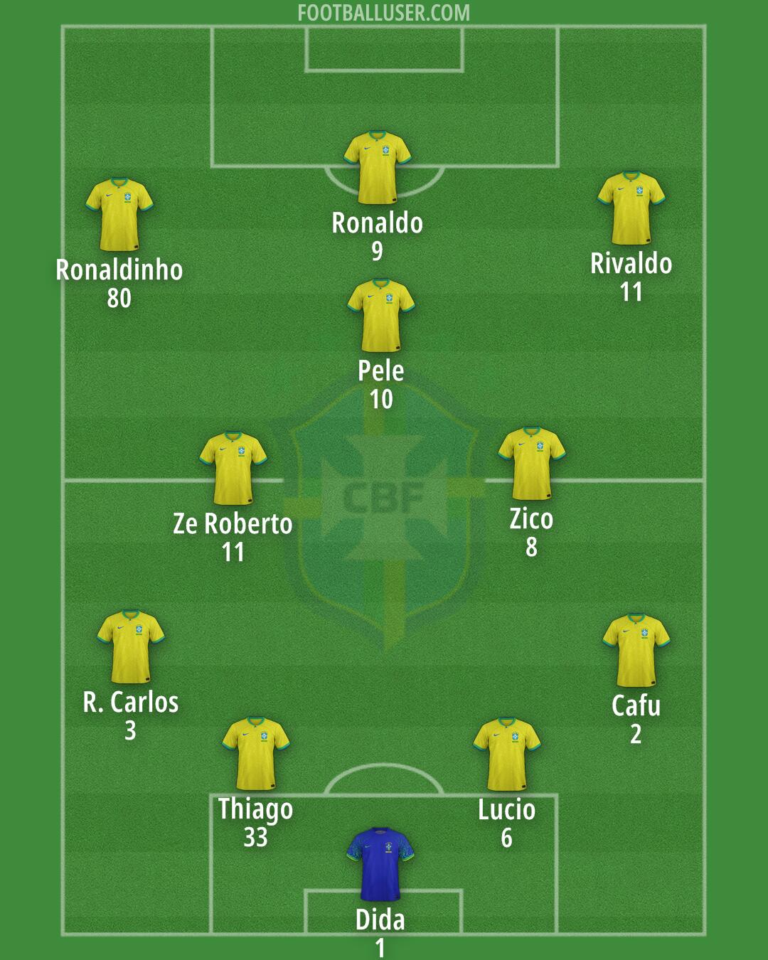 Brazil Formation 2025