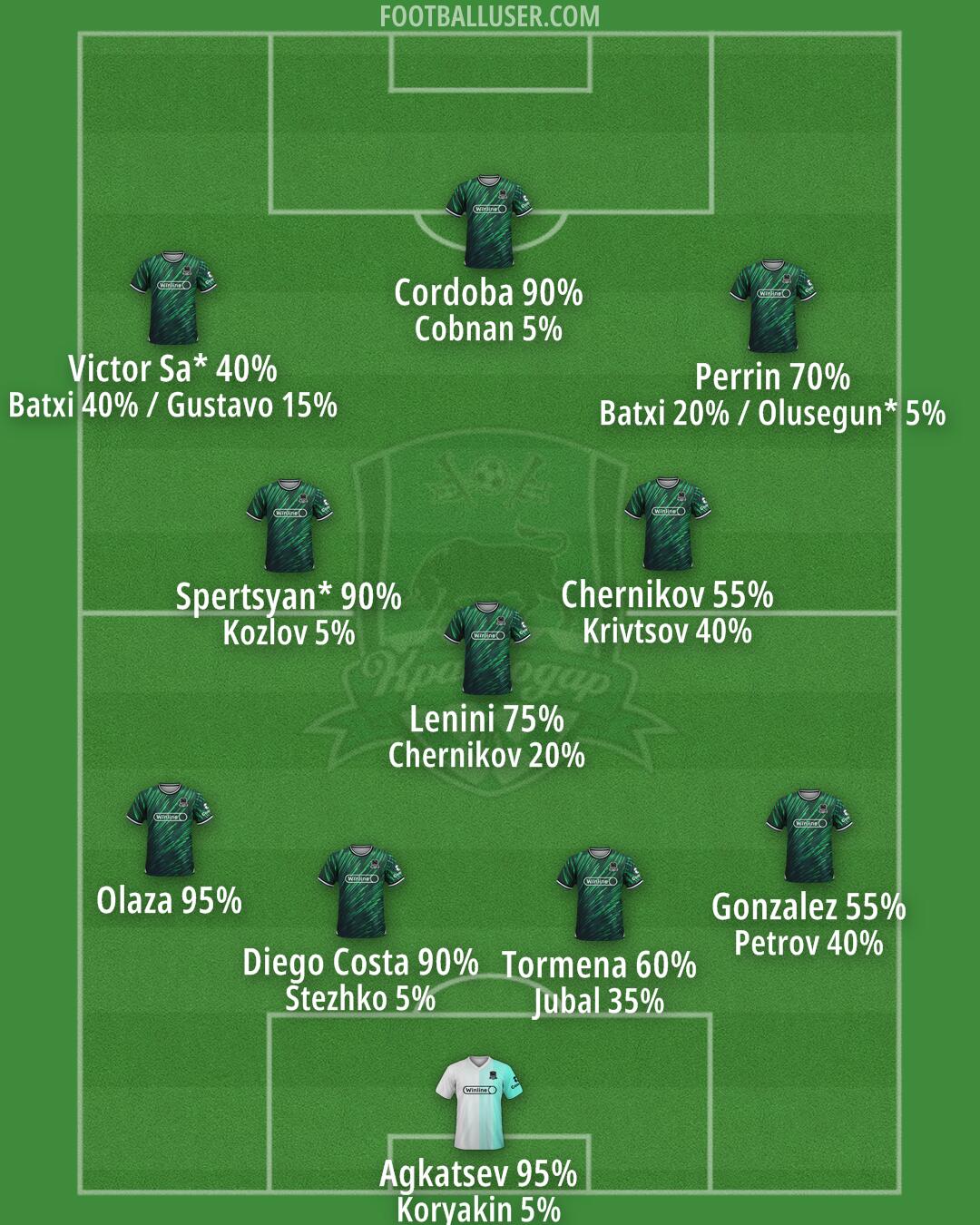 Krasnodar Formation 2025