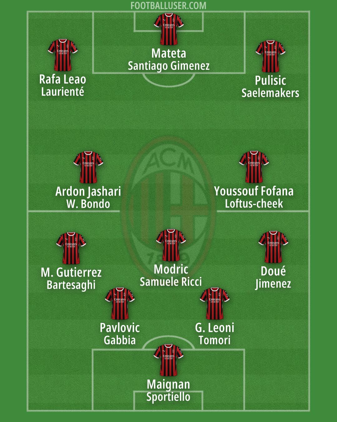 Milan Formation 2025