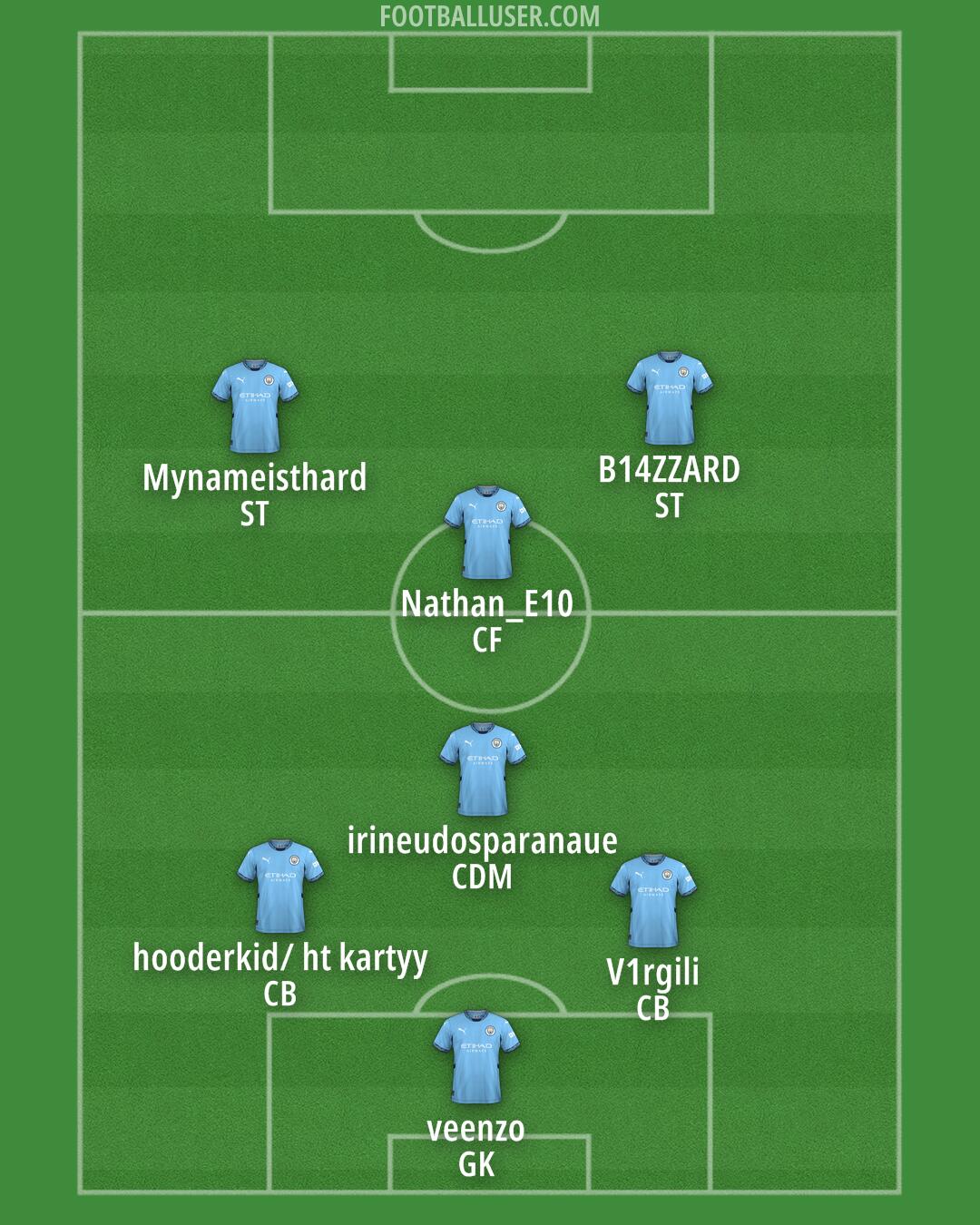 Man City Formation 2025