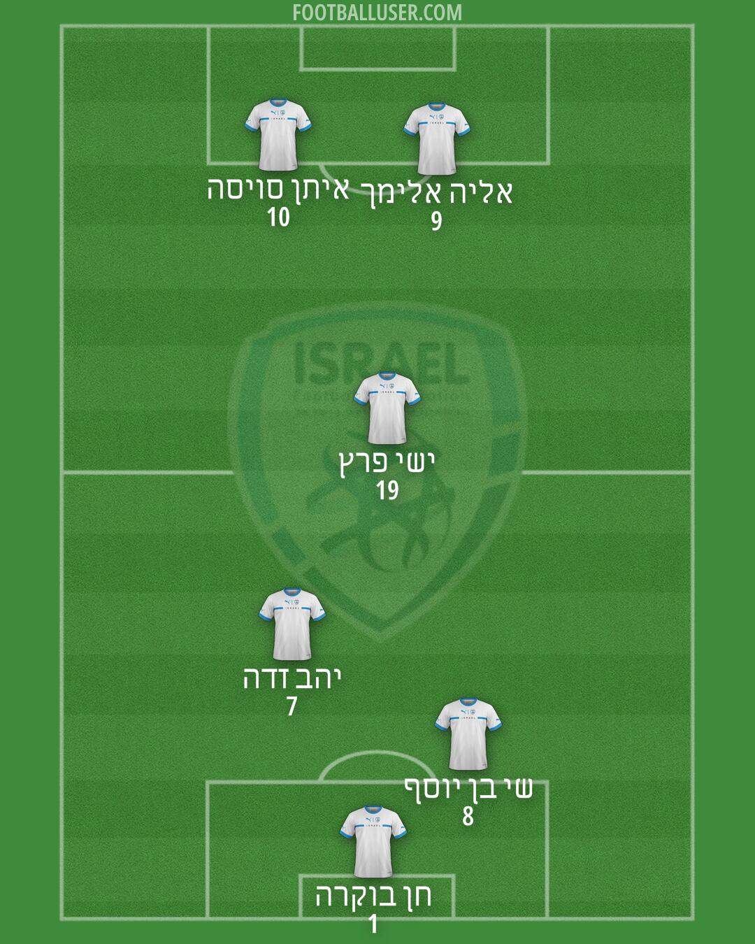 Israel Formation 2025