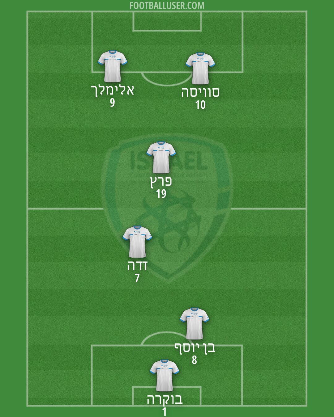 Israel Formation 2025