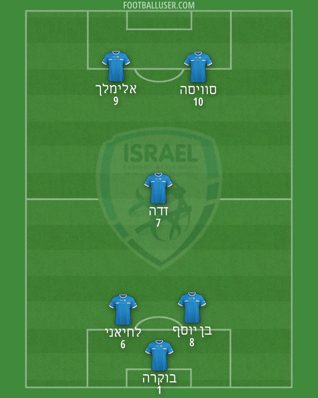 Israel Formation 2025