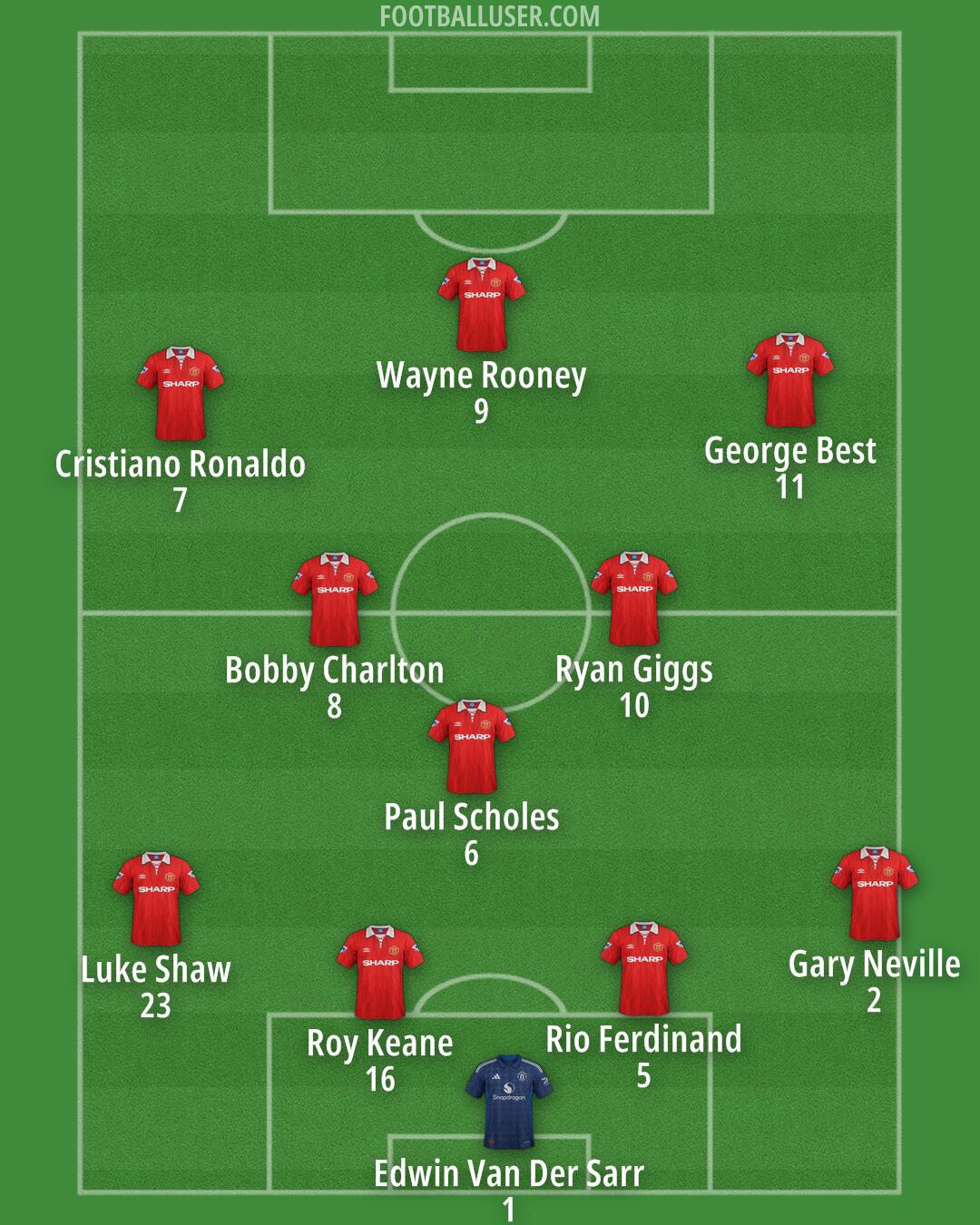 Man Utd Formation 2025