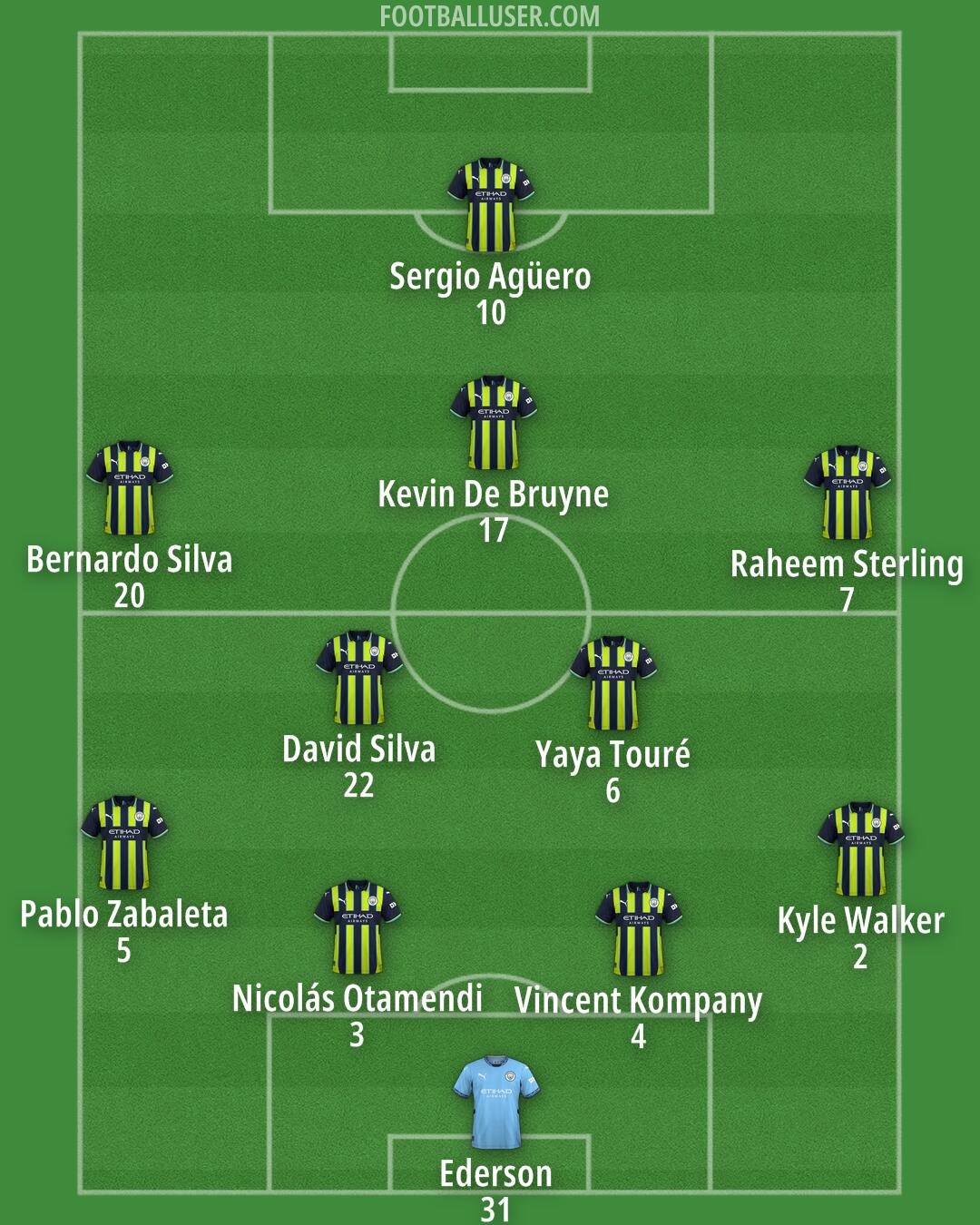 Man City Formation 2025