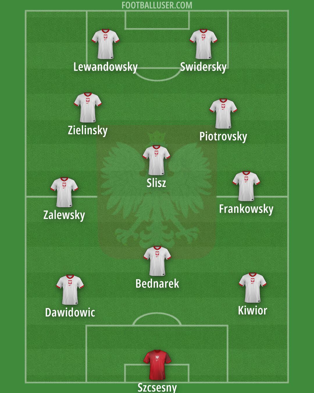 Poland Formation 2025