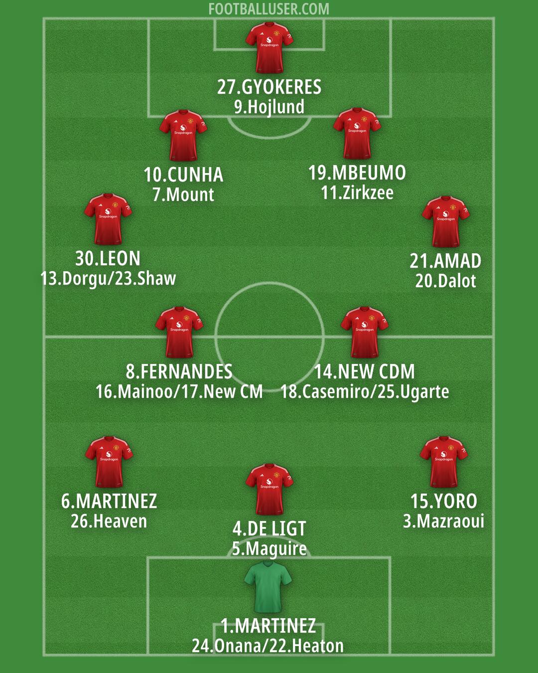 Man Utd Formation 2025