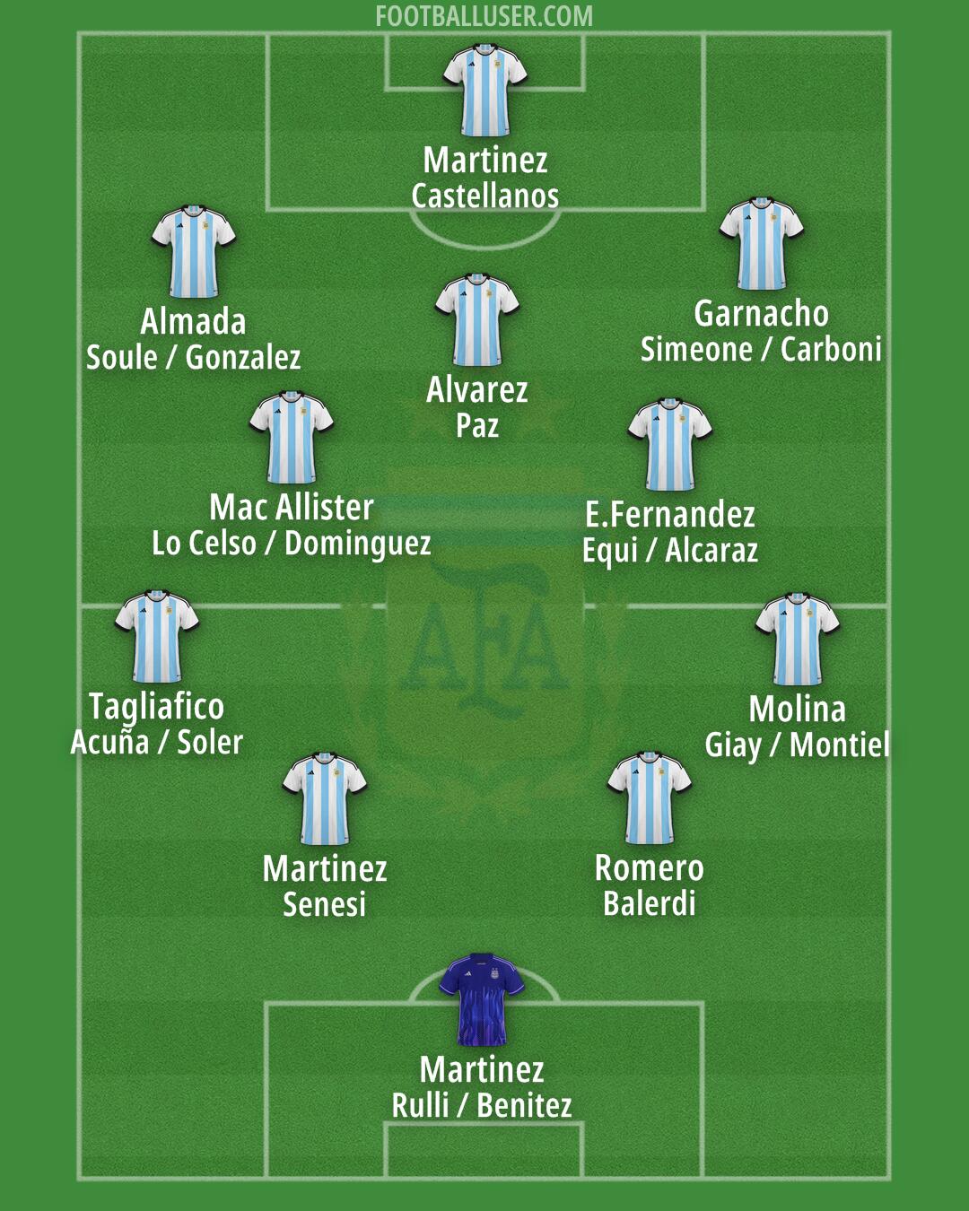 Argentina Formation 2025