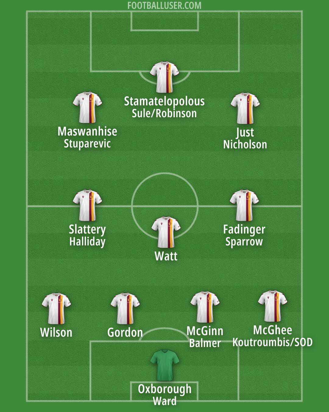 Motherwell Formation 2025