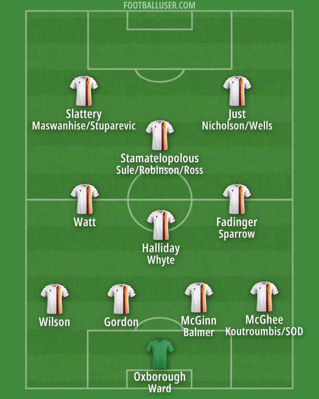 Motherwell Formation 2025