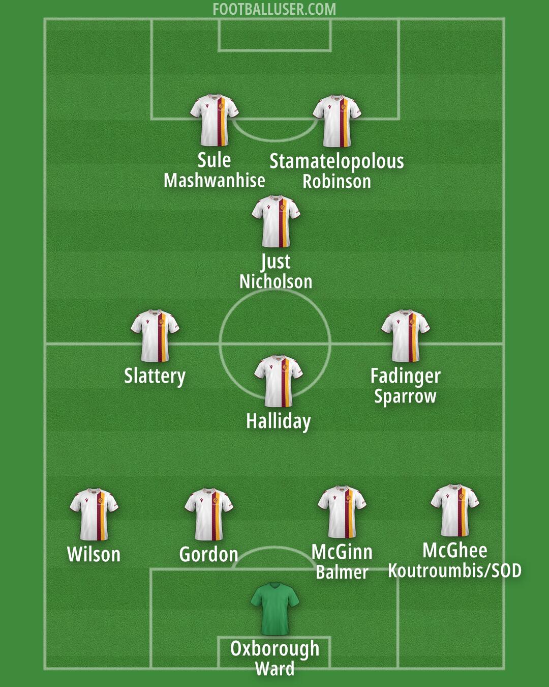 Motherwell Formation 2025