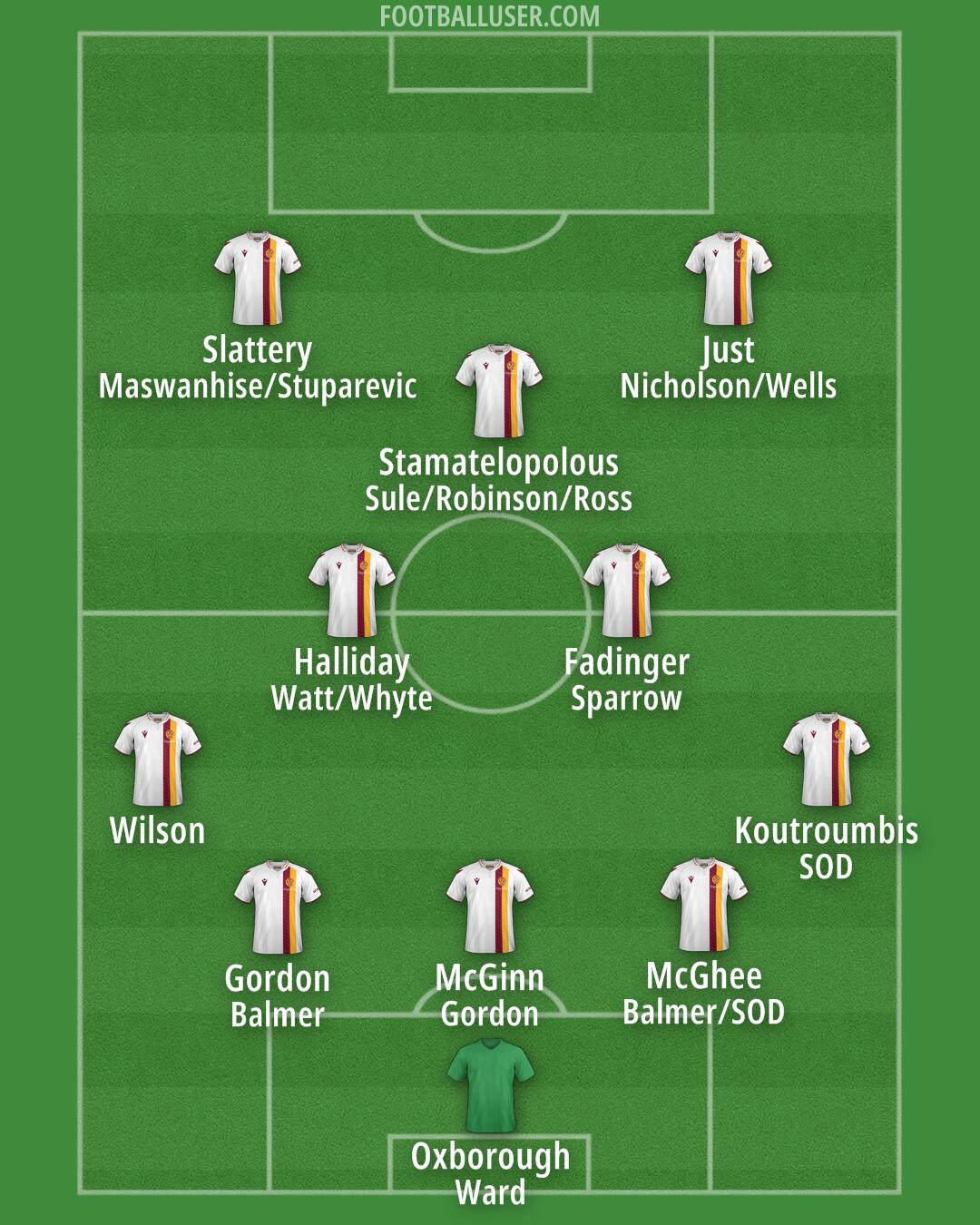 Motherwell Formation 2025