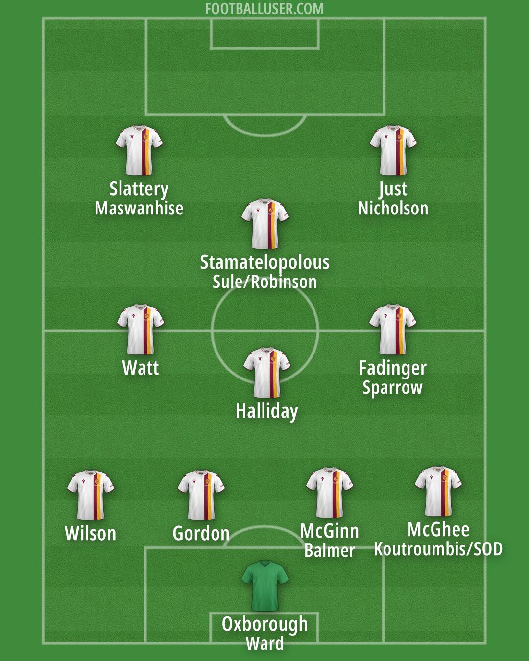 Motherwell Formation 2025