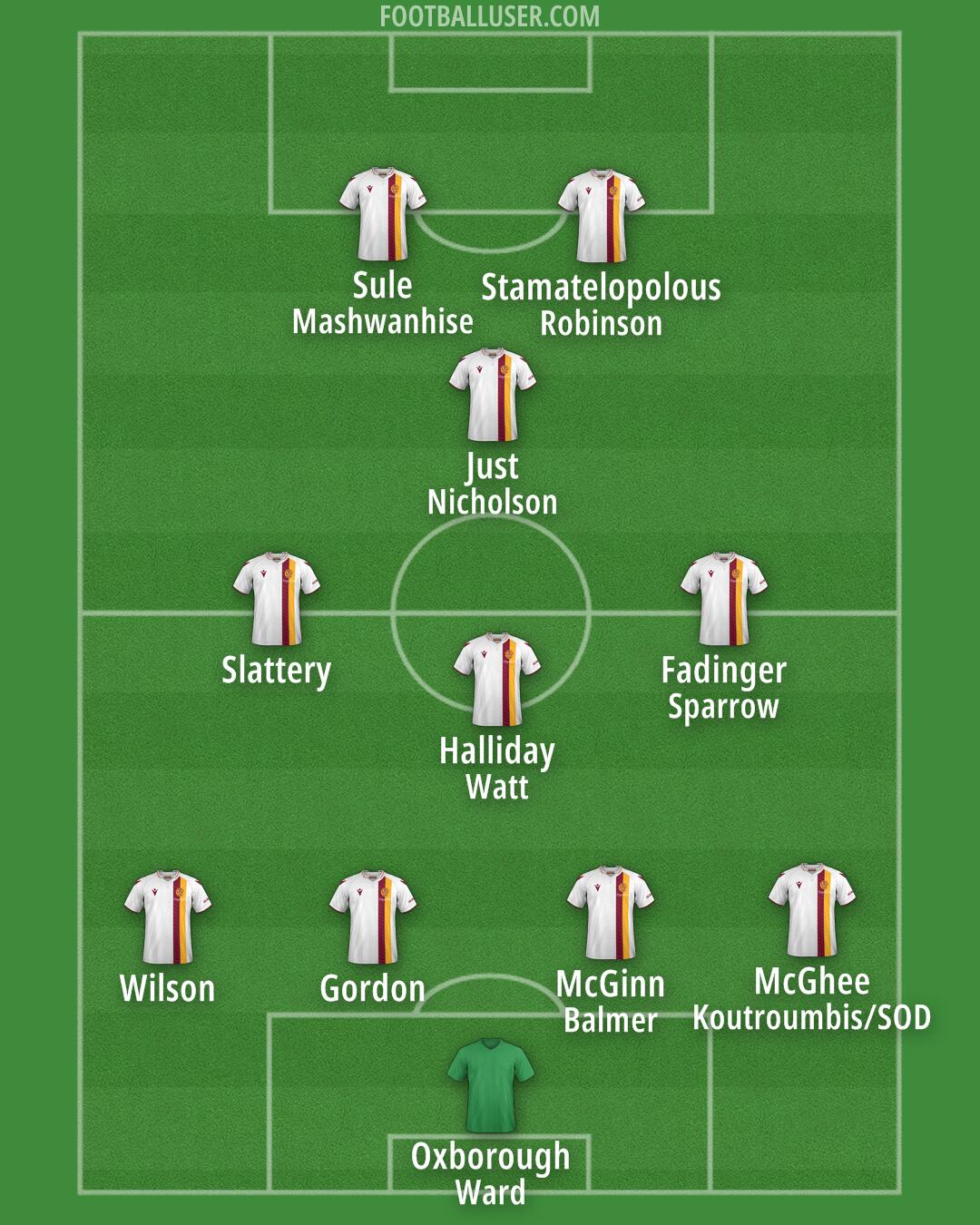 Motherwell Formation 2025