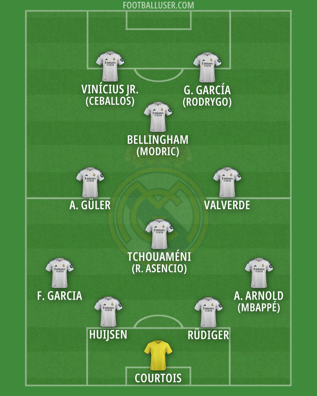 Real Madrid Formation 2025