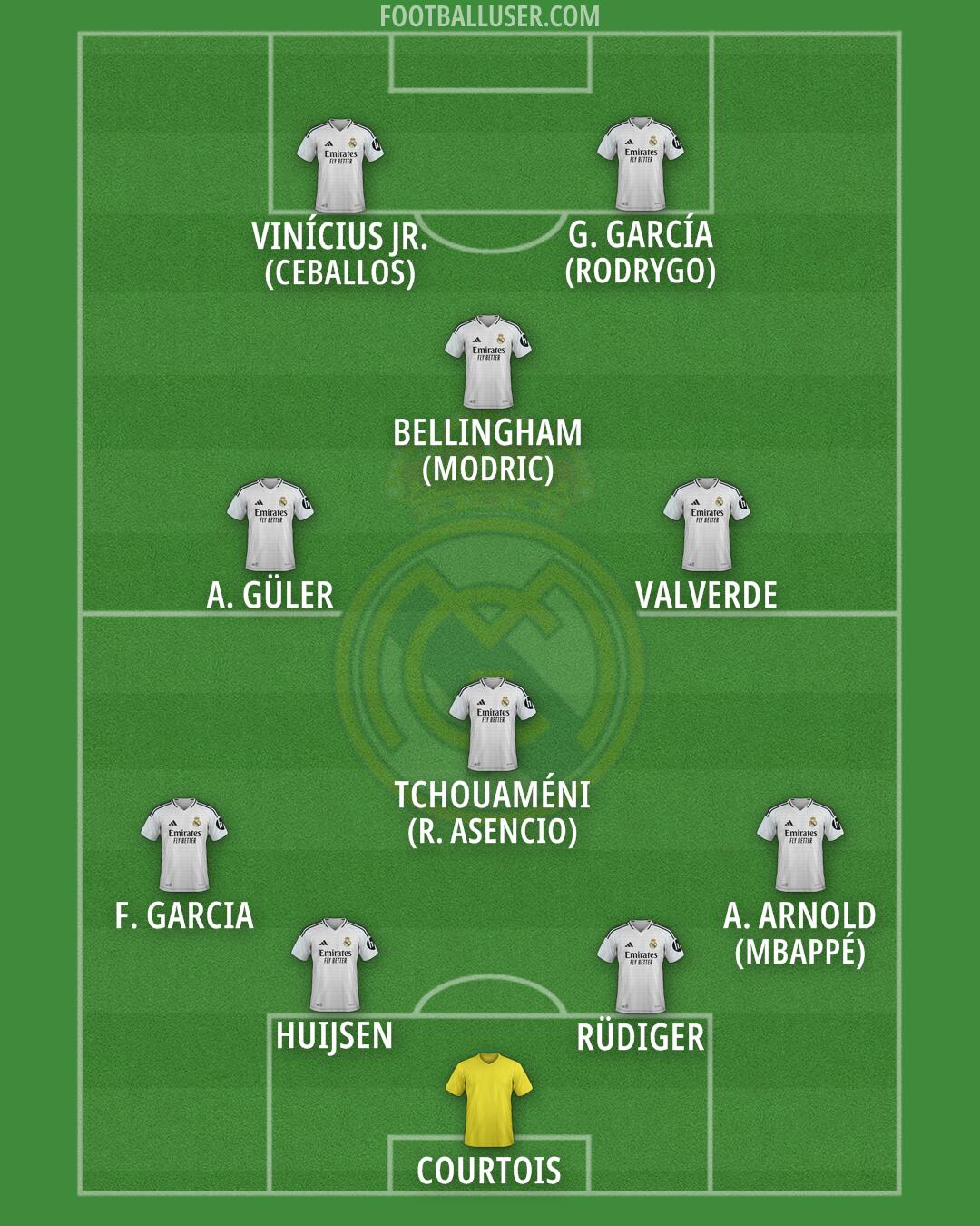 Real Madrid Formation 2025