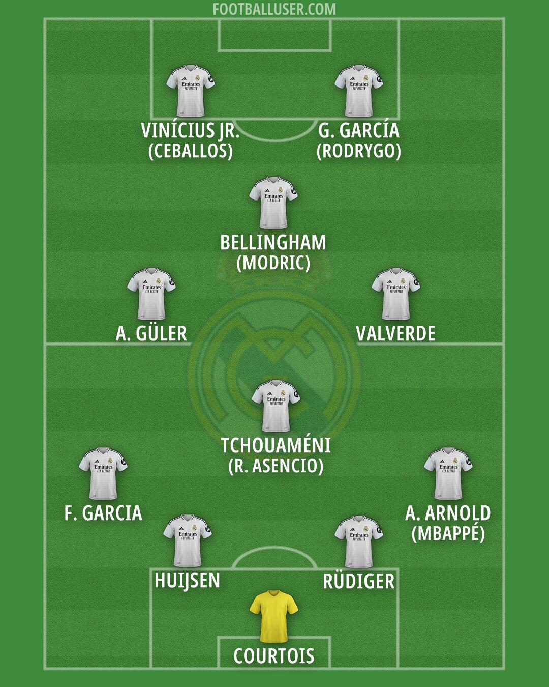 Real Madrid Formation 2025