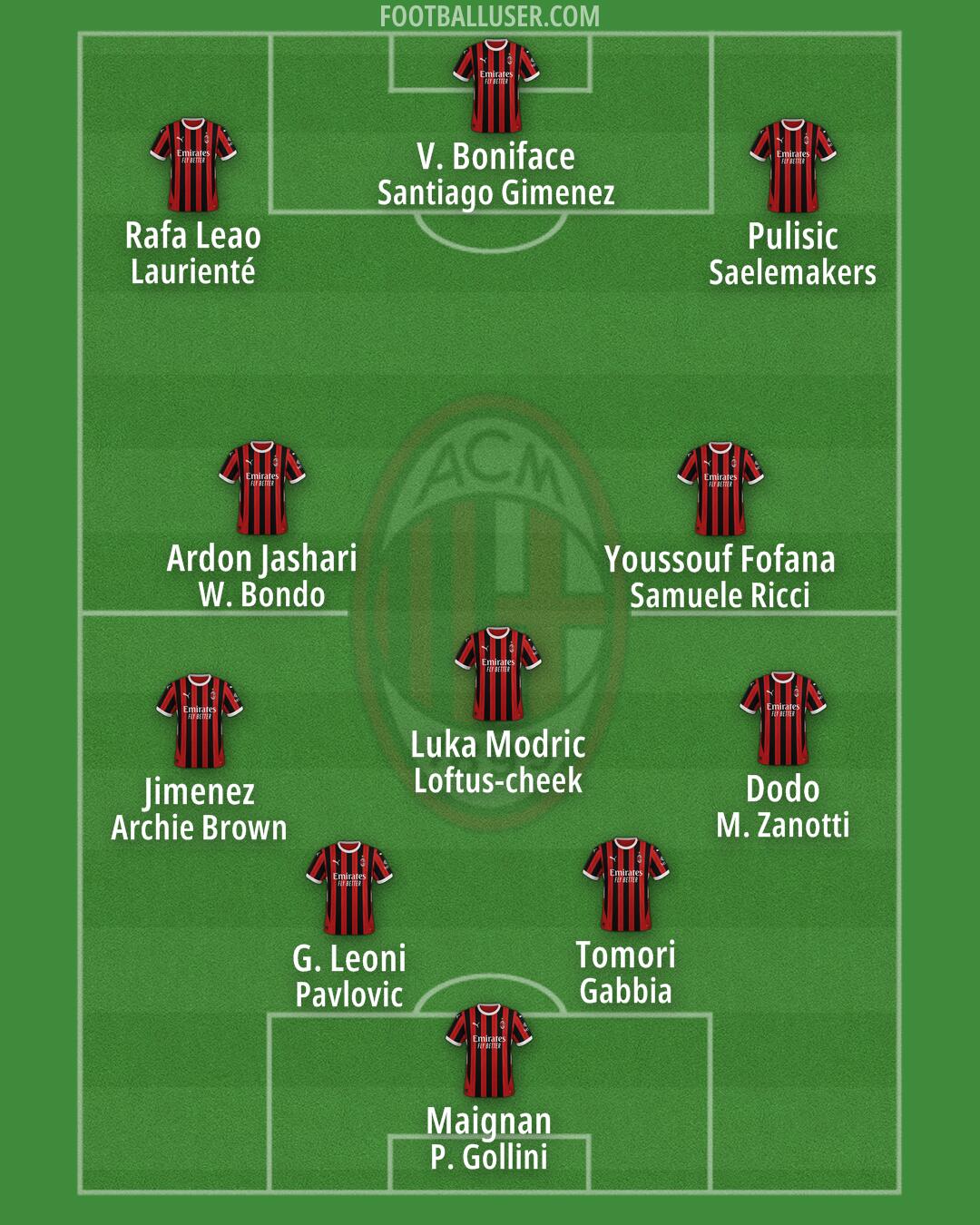 Milan Formation 2025