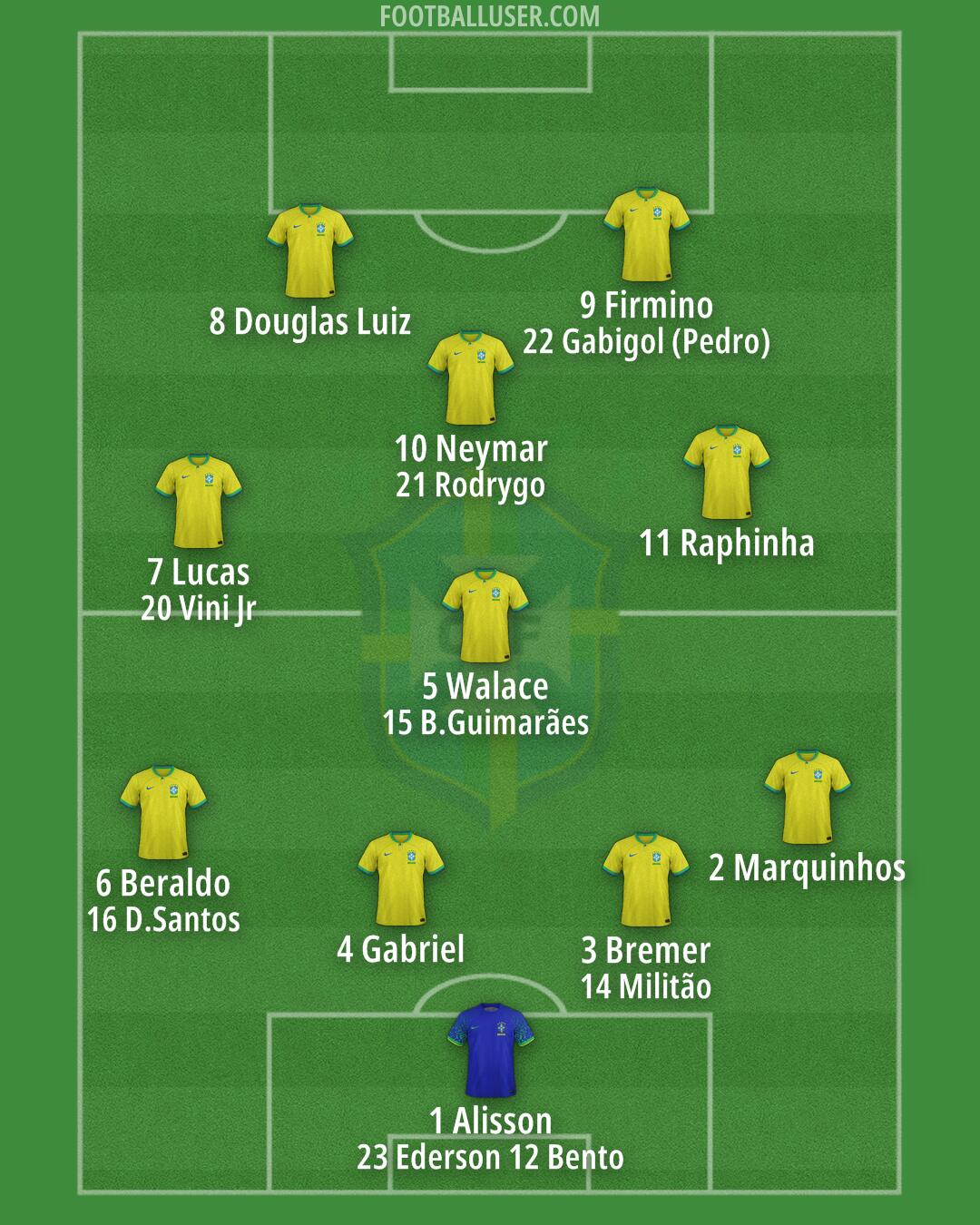 Brazil Formation 2025