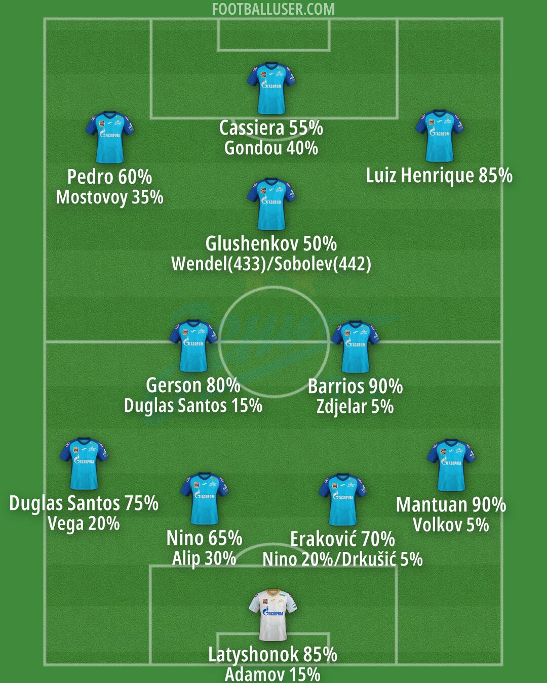 Zenit Formation 2025