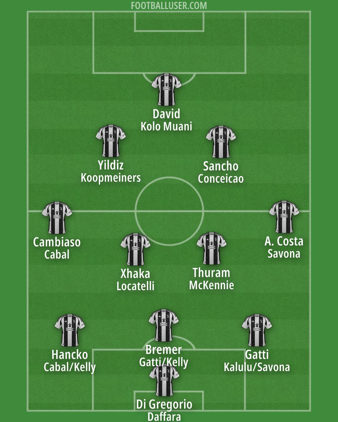 Juventus Formation 2025