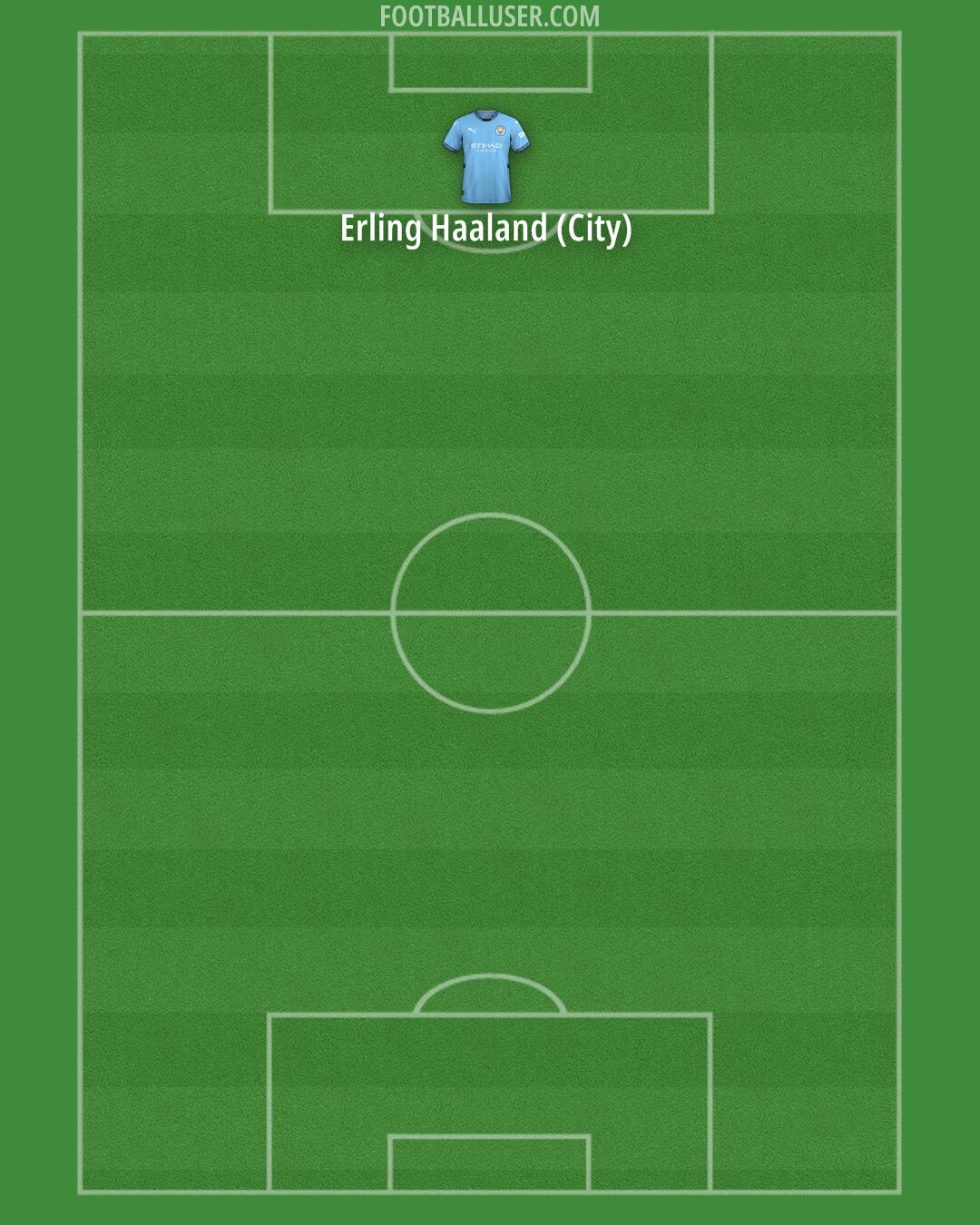 Man City Formation 2025