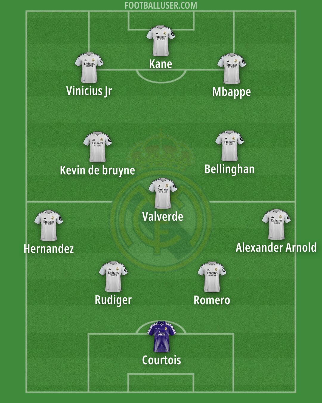 Real Madrid Formation 2025