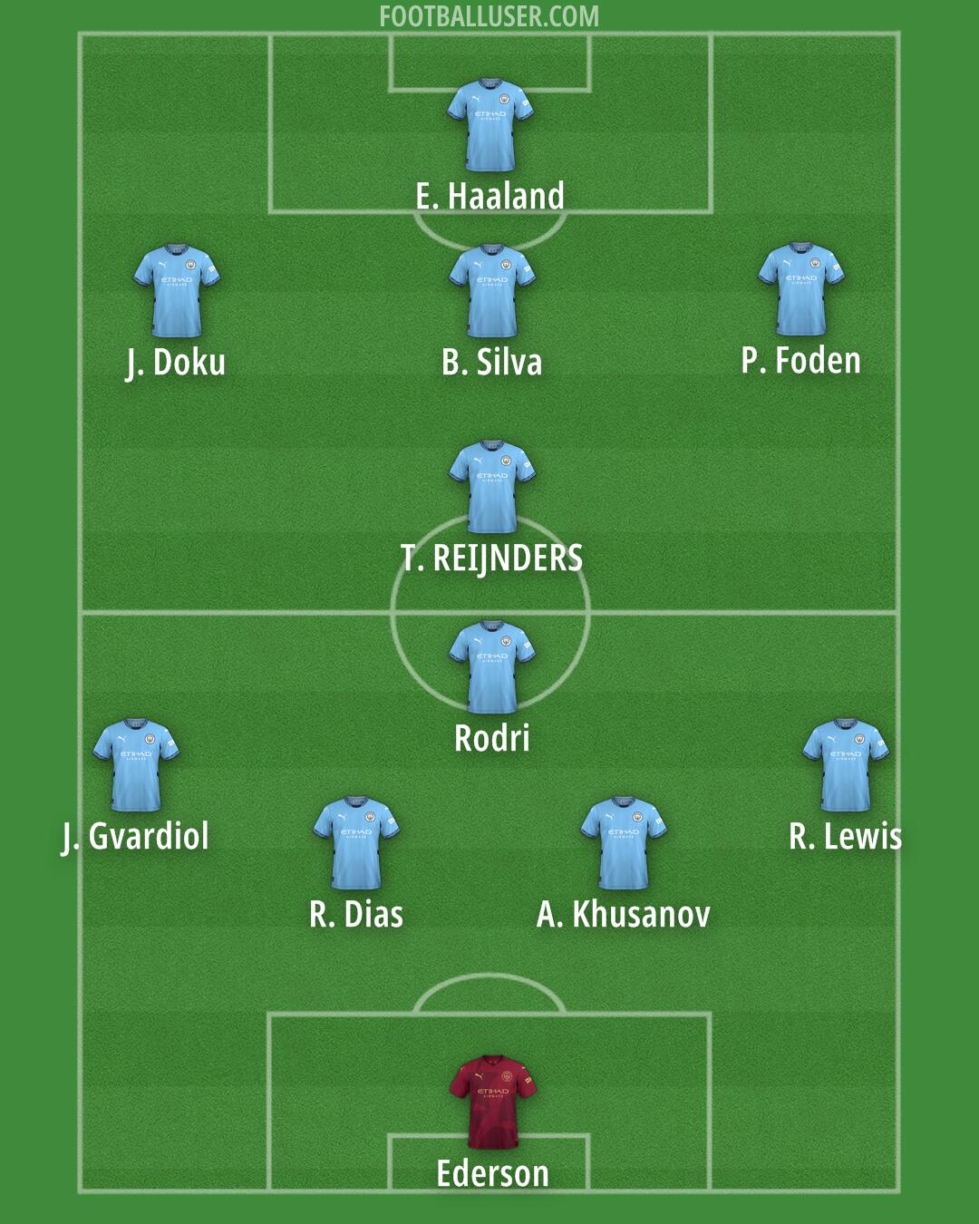 Man City Formation 2025