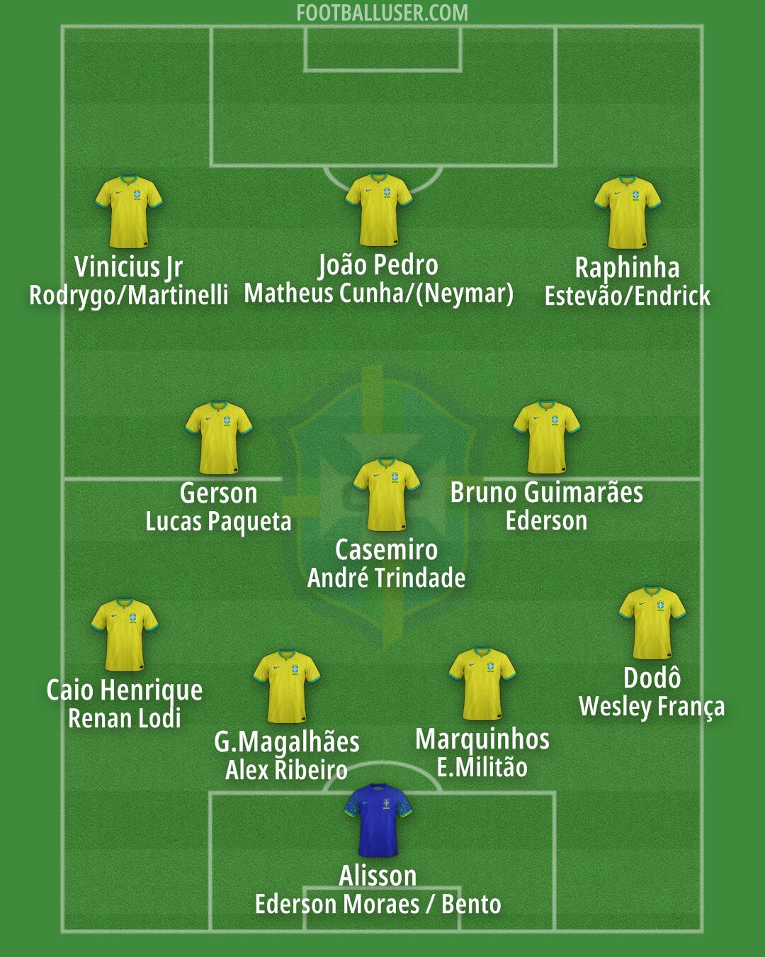 Brazil Formation 2025