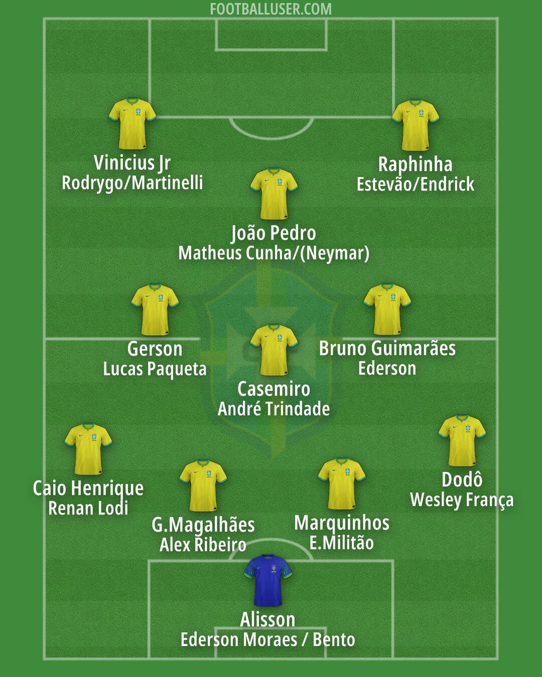 Brazil Formation 2025